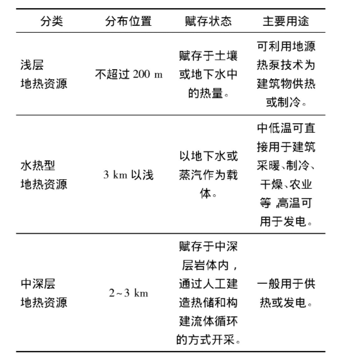為什么建筑供暖供冷離不開地?zé)崮?？淺層熱能（地源熱泵）高效運維為建筑節(jié)能-地大熱能