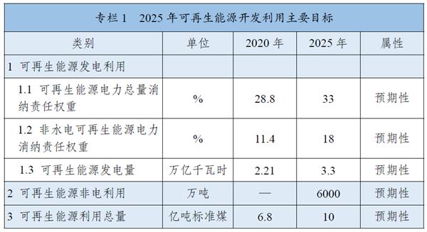 《“十四五”可再生能源發(fā)展規(guī)劃》：全面推進(jìn)淺層地?zé)崮芄┡评溟_(kāi)發(fā)，有序推動(dòng)地?zé)崮馨l(fā)電發(fā)展