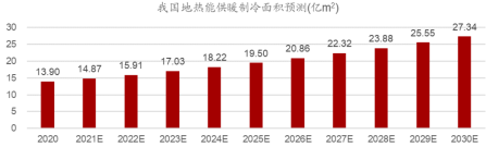 地源熱泵作為清潔能源供暖制冷技術(shù):百億市場蓄勢待發(fā)-地大熱能 地源熱泵作為清潔能源供暖制冷技術(shù):百億市場蓄勢待發(fā)-地大熱能