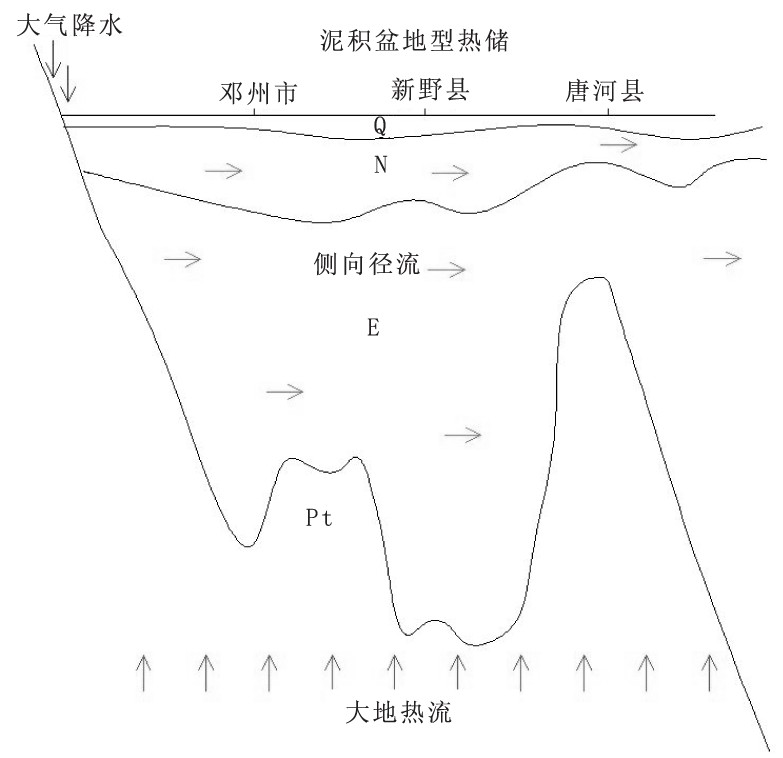 河南省南陽市地?zé)幔厝┵Y源分布規(guī)律-地大熱能 河南省南陽市地?zé)幔厝┵Y源分布規(guī)律-地大熱能