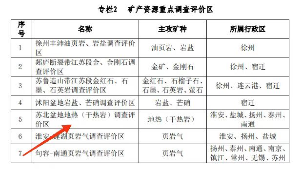 江蘇省礦產(chǎn)資源總體規(guī)劃:推進(jìn)“地?zé)?”開(kāi)發(fā)模式示范-地?zé)豳Y源開(kāi)發(fā)利用-地大熱能 江蘇省礦產(chǎn)資源總體規(guī)劃:推進(jìn)“地?zé)?”開(kāi)發(fā)模式示范-地?zé)豳Y源開(kāi)發(fā)利用-地大熱能