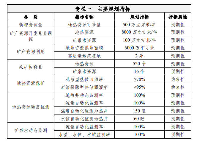 天津:到2035年地?zé)豳Y源年開采總量達(dá)1.5億立方米-地大熱能 天津:到2035年地?zé)豳Y源年開采總量達(dá)1.5億立方米-地大熱能