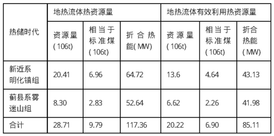 河北省獻縣深層地?zé)豳Y源分布規(guī)律-地大熱能 河北省獻縣深層地?zé)豳Y源分布規(guī)律-地大熱能