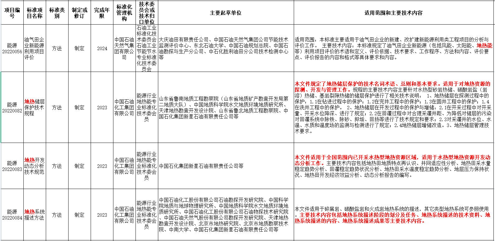 涉及地熱能！國家能源局發(fā)布2022年能源領域行業(yè)標準計劃-地大熱能