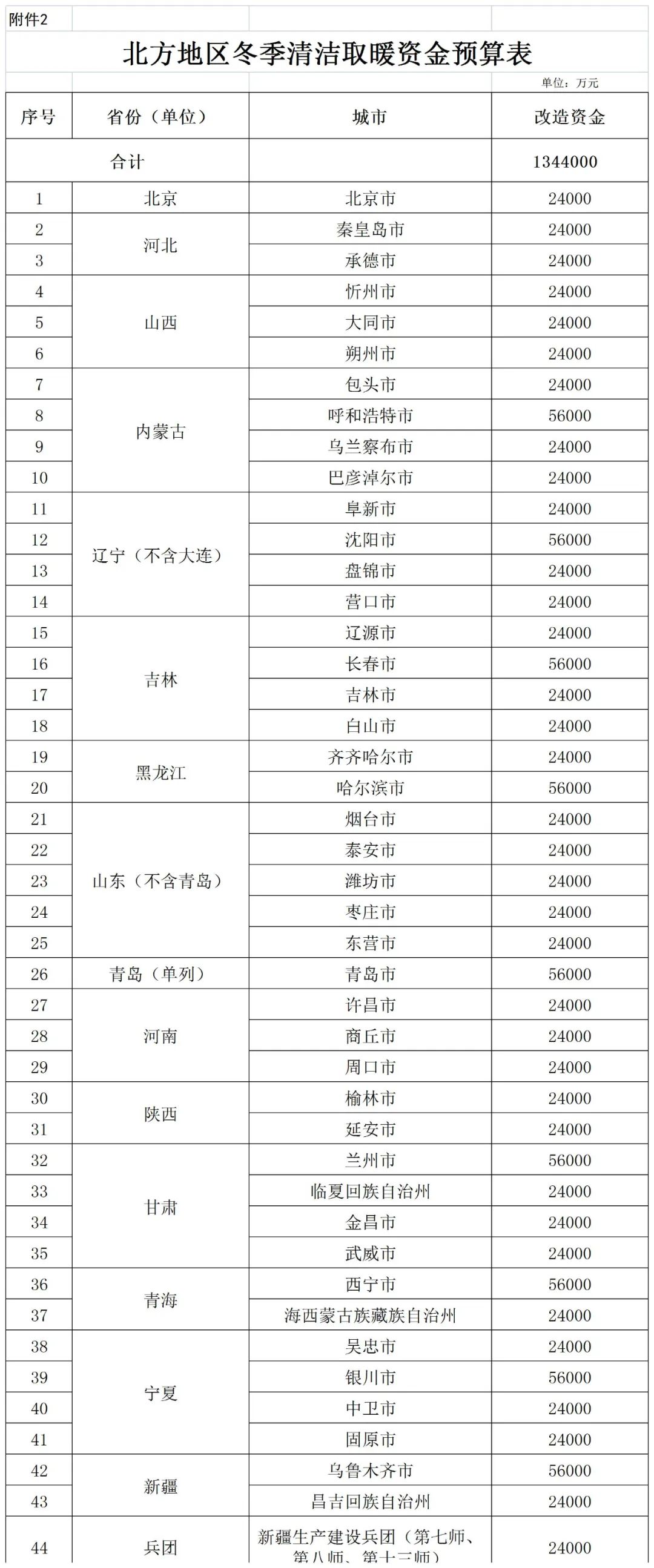補貼134.4億！財政部提前下達2023年北方地區(qū)冬季清潔取暖資金預算-地大熱能
