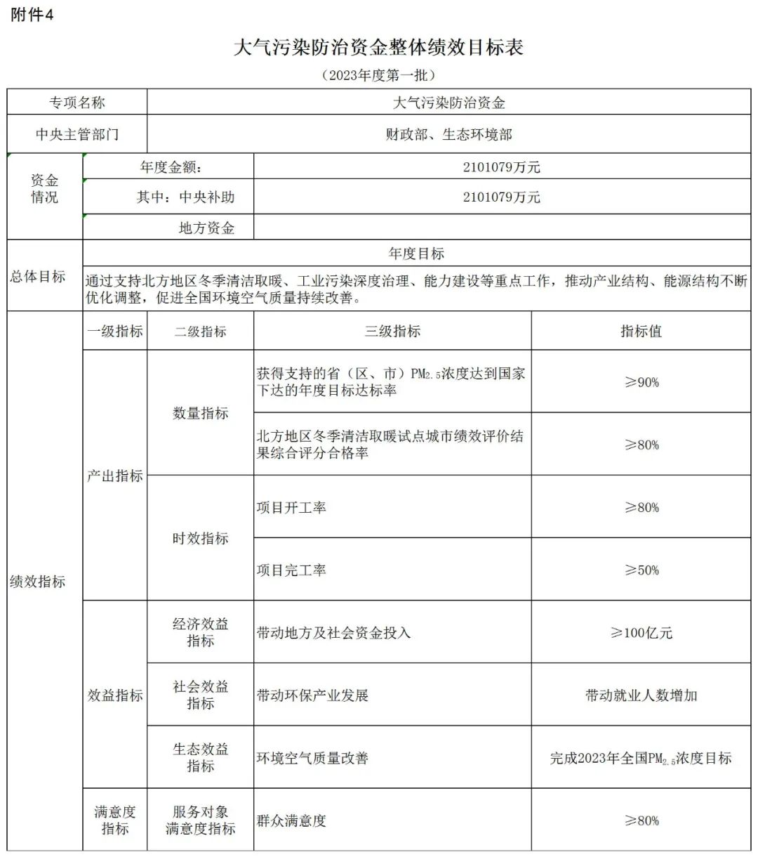 補貼134.4億！財政部提前下達2023年北方地區(qū)冬季清潔取暖資金預算-地大熱能