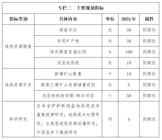 吉林省明確了“十四五”時(shí)期地?zé)豳Y源勘查開發(fā)的目標(biāo)和任務(wù)-地大熱能 吉林省明確了“十四五”時(shí)期地?zé)豳Y源勘查開發(fā)的目標(biāo)和任務(wù)-地大熱能