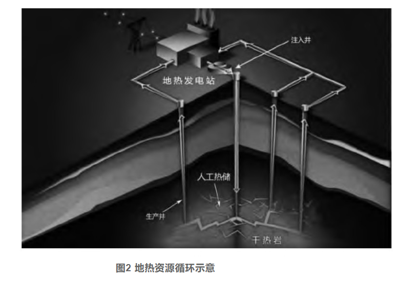 剖析！地熱資源勘探開發(fā)技術與發(fā)展方向-地大熱能