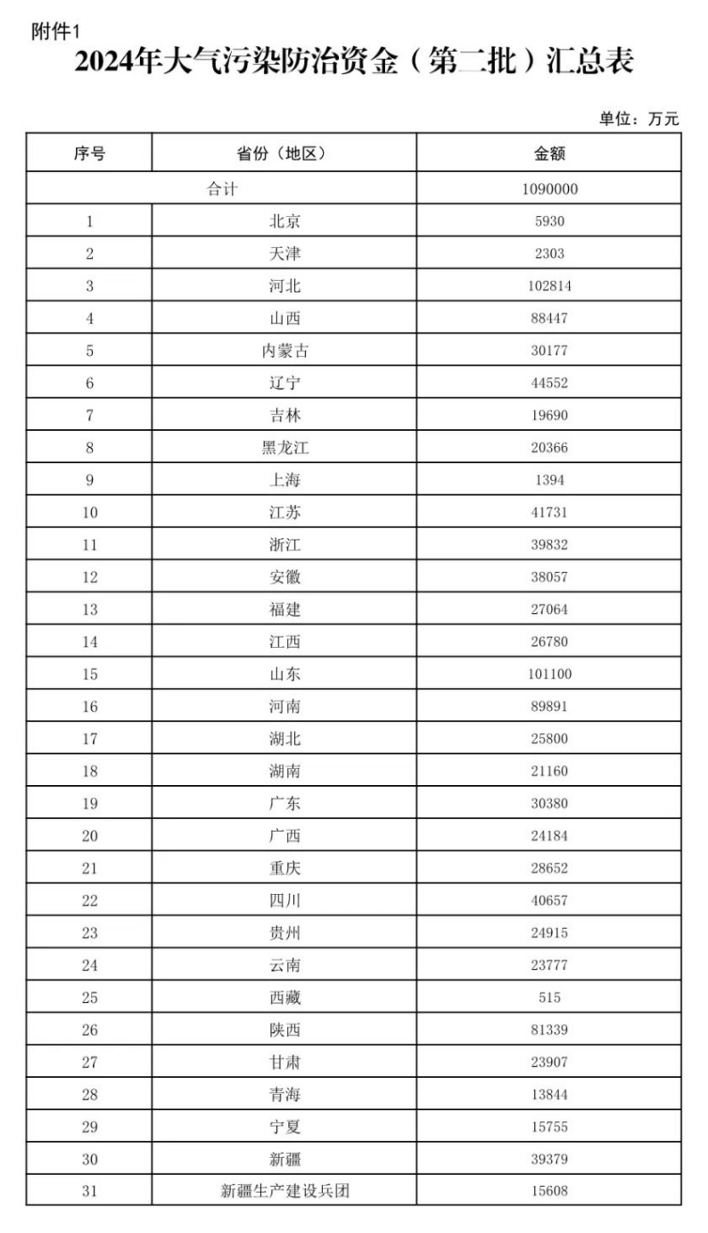 109億元！財(cái)政部下達(dá)大氣污染防治 支持開展減污降碳-地大熱能