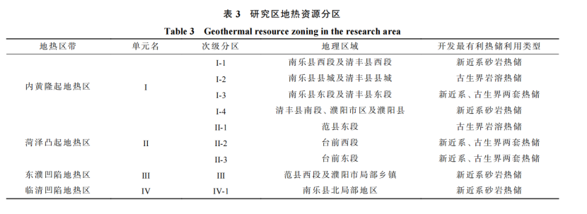 河南省濮陽市中深層地?zé)岬刭|(zhì)特征、資源儲(chǔ)量及開發(fā)利用適宜性評(píng)價(jià)-地大熱能