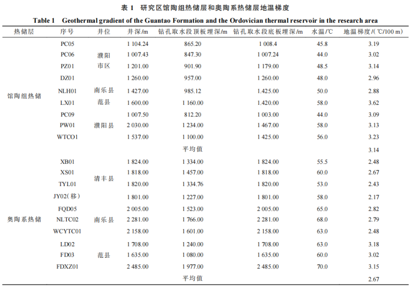 河南省濮陽市中深層地?zé)岬刭|(zhì)特征、資源儲(chǔ)量及開發(fā)利用適宜性評(píng)價(jià)-地大熱能