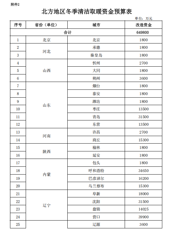補貼64.98億元！提前下達2025年北方地區(qū)冬季清潔取暖資金-地大熱能