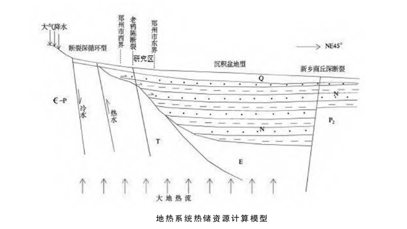 鄭州經(jīng)濟(jì)技術(shù)開(kāi)發(fā)區(qū)地?zé)豳Y源勘查與開(kāi)發(fā)研究-地?zé)岬刭|(zhì)-地大熱能
