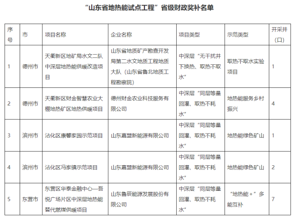 山東省5個地?zé)崮苁痉俄椖考{入省級財政獎補(bǔ)名單-地?zé)衢_發(fā)利用-地大熱能 山東省5個地?zé)崮苁痉俄椖考{入省級財政獎補(bǔ)名單-地?zé)衢_發(fā)利用-地大熱能
