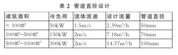 基于綠色建筑理念的暖通空調(diào)系統(tǒng)節(jié)能設(shè)計(jì)-地大熱能