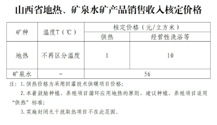 山西省地?zé)嵊糜诠岬暮硕▋r(jià)格為1元/立方米-地?zé)衢_(kāi)發(fā)-地大熱能