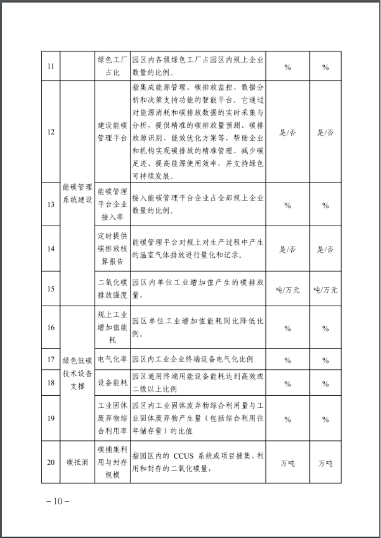 河北：建立省零碳工廠、零碳工業(yè)園區(qū)培育庫-地大熱能