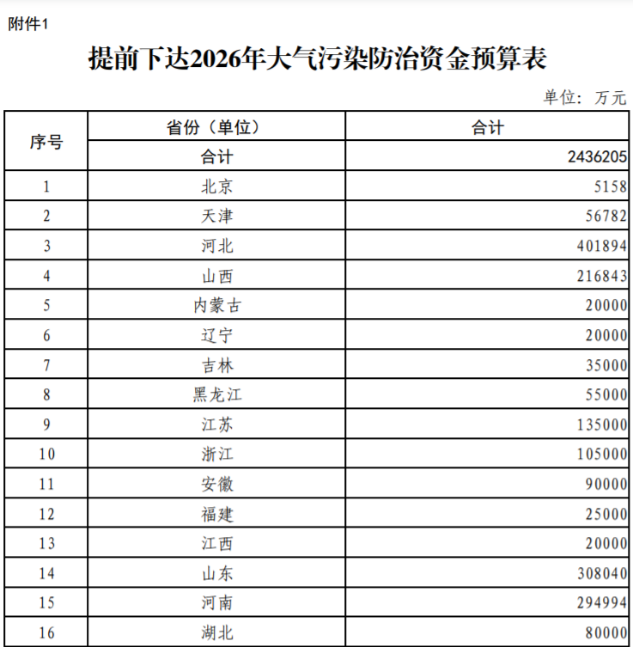 超240億元！財政部提前下達(dá)2026年大氣污染防治資金-地大熱能