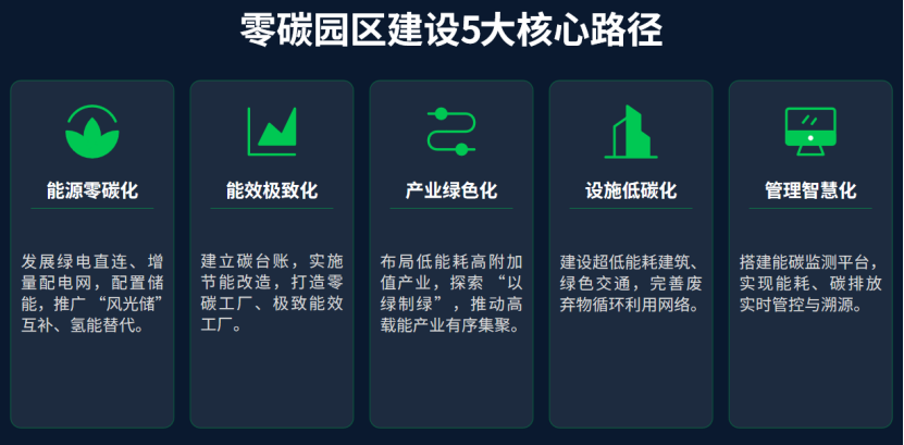 核心路徑總結(jié)：零碳園區(qū)怎么建？兩會告訴你答案-地大熱能