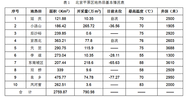 北京市地?zé)豳Y源分布規(guī)律-地?zé)衢_(kāi)發(fā)利用-地大熱能 北京市地?zé)豳Y源分布規(guī)律-地?zé)衢_(kāi)發(fā)利用-地大熱能