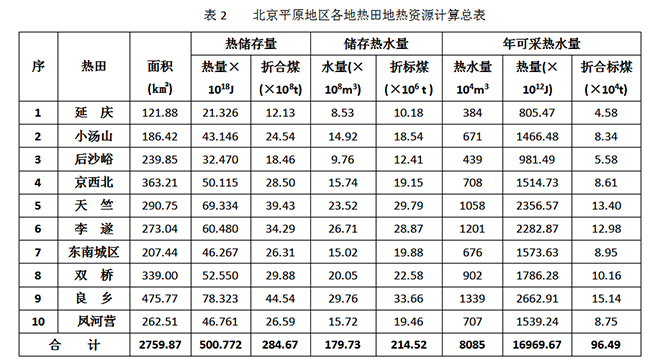 北京市地?zé)豳Y源分布規(guī)律-地?zé)衢_(kāi)發(fā)利用-地大熱能 北京市地?zé)豳Y源分布規(guī)律-地?zé)衢_(kāi)發(fā)利用-地大熱能