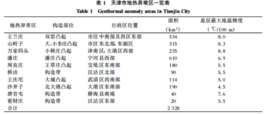 天津市地熱資源分布規(guī)律-地熱開發(fā)利用-地大熱能 天津市地熱資源分布規(guī)律-地熱開發(fā)利用-地大熱能